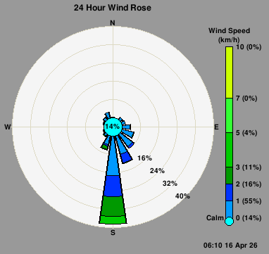 Wind Rose