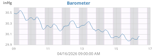 weekbarometer